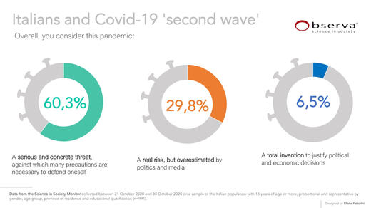 Italians and Covid-19 'second wave' Italians and Covid-19 'second wave'