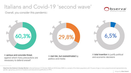 Italians and Covid-19 &#39;second wave&#39;